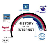 History of the Internet graphic